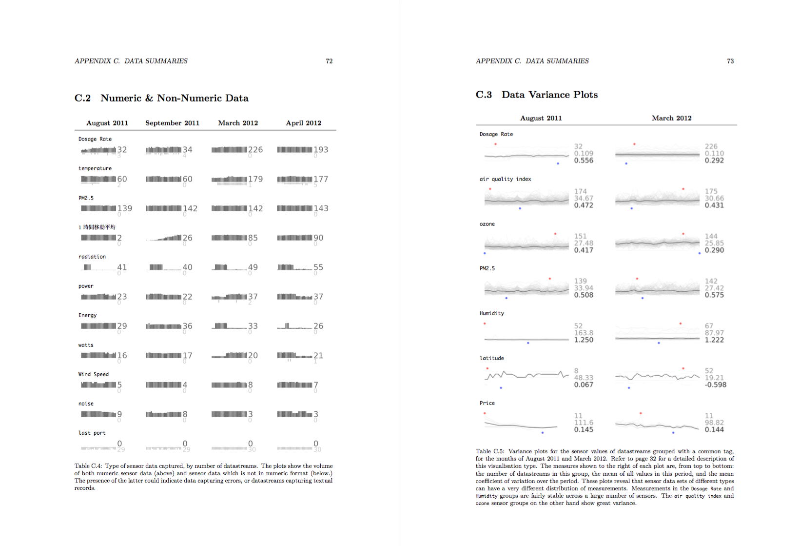 Data streams of different sensor types in the Cosm sensor database