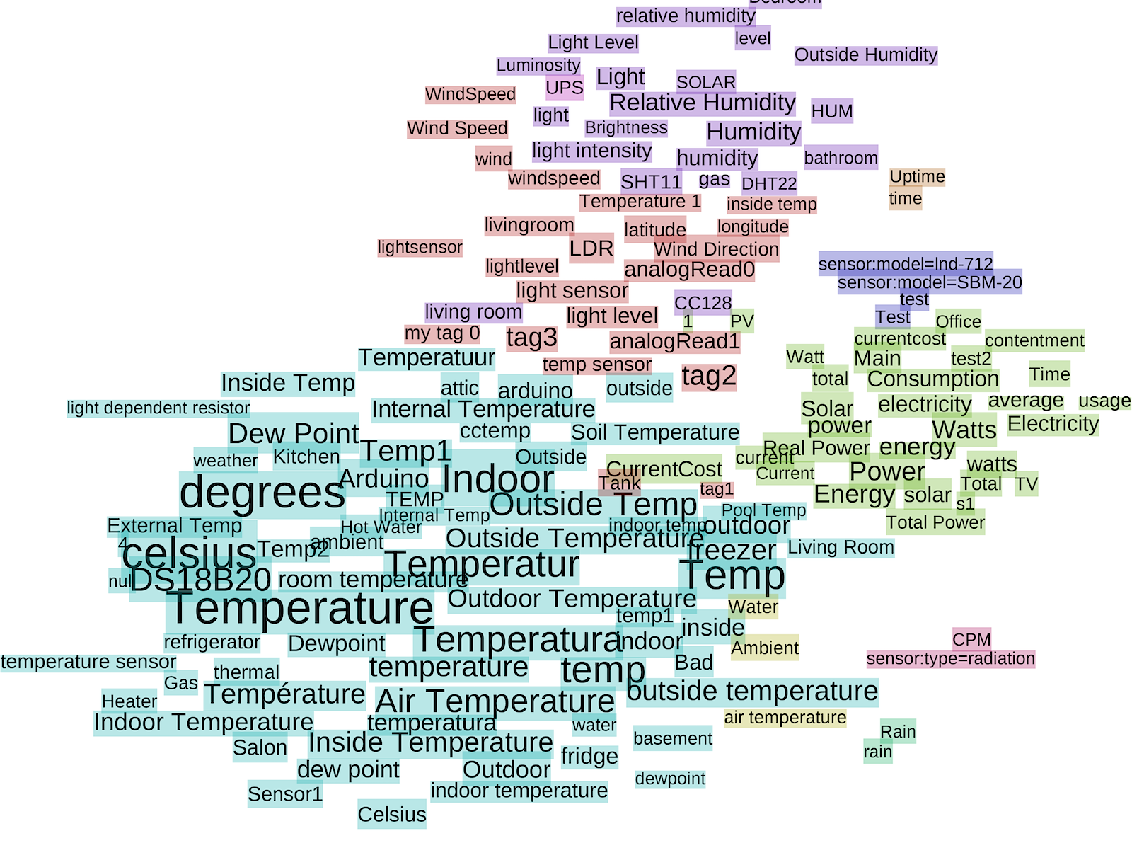 Term clusters in the Cosm sensor metadata